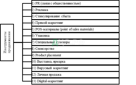 Дипломная работа: Разработка комплекса мероприятий по продвижению товара